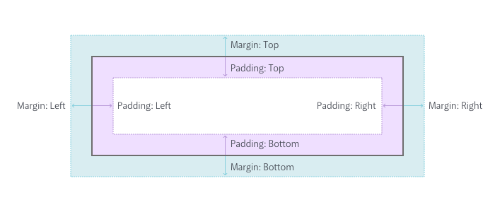Margin & Padding Diagram